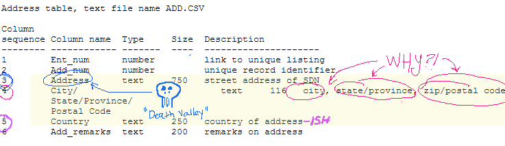 OFAC Address Schema - annotated